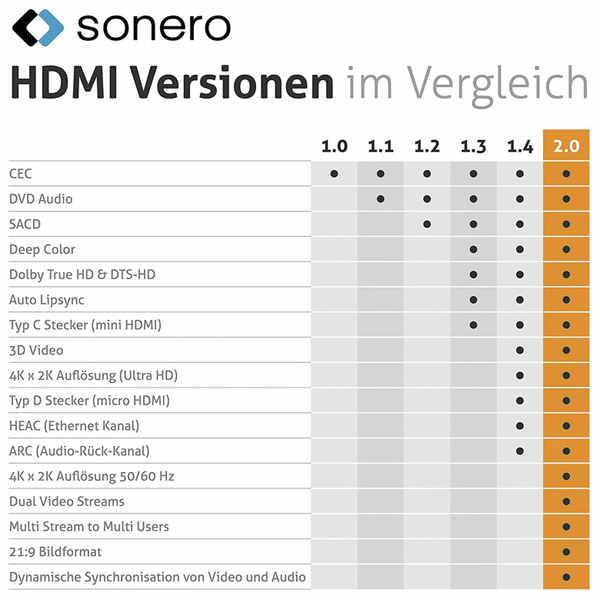 SONERO HDMI-Kabel Premium High Speed mit Ethernet, Nylonmantel, 0,5 m - Produktbild 4
