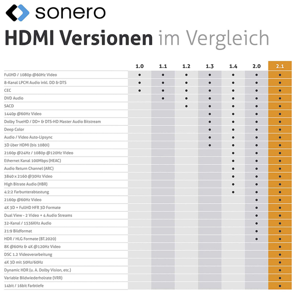 SONERO HDMI-Kabel Premium High Speed mit Ethernet, 1,5 m, HDMI 2.1 - Produktbild 6