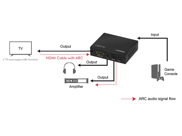 LOGILINK HDMI-Audio-Extraktor HD0055, 2CH/5.1CH, 4K/60 Hz - Produktbild 6