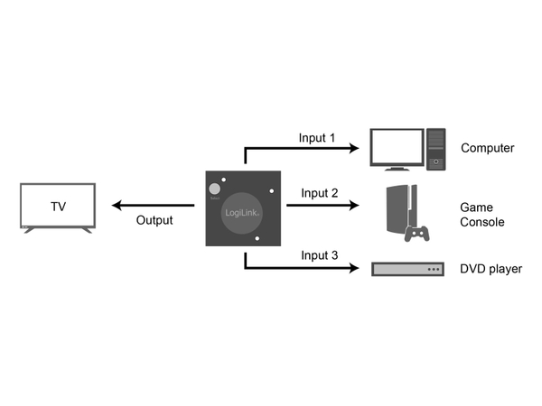 LOGILINK HDMI-Switch HD0041, 3x1-Port, 1080p/60 Hz, Mini - Produktbild 5