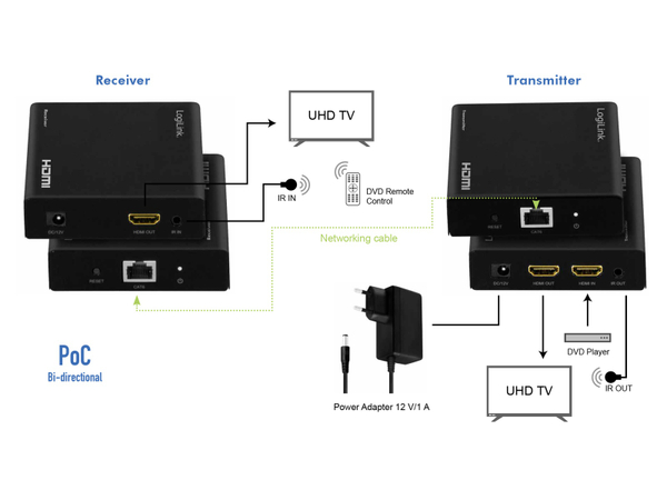 LOGILINK HDMI-Extender/Splitter-Set HD0030, over LAN, 1x2-Port, 70m, 4K/60Hz - Produktbild 5