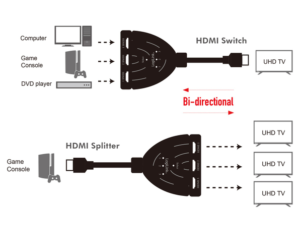 LOGILINK HDMI-Splitter/Switch HD0040, 1x3/3x1-Port, 4K/30 Hz - Produktbild 6
