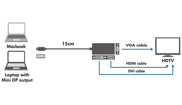 LOGILINK Mini-DisplayPort-Adapter CV0109, DVI, HDMI, VGA - Produktbild 3