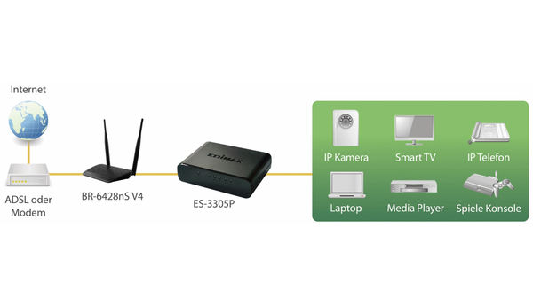 EDIMAX Desktop Switch ES-3305P, Fast Ethernet, 5-port - Produktbild 6