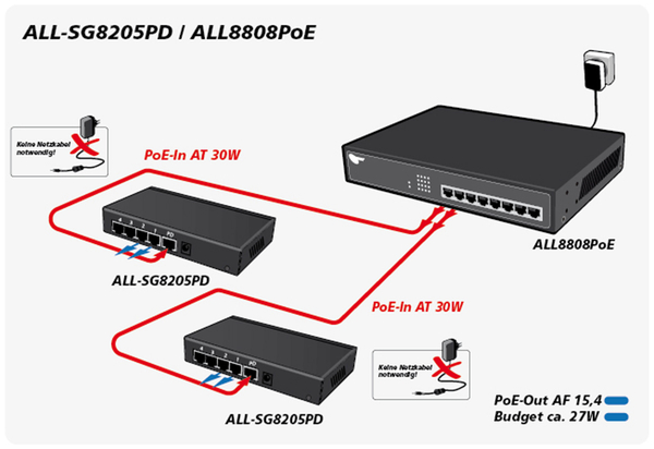 ALLNET Switch ALL-SG8205PD, unmanaged, 5-Port, Gigabit, PoE - Produktbild 4