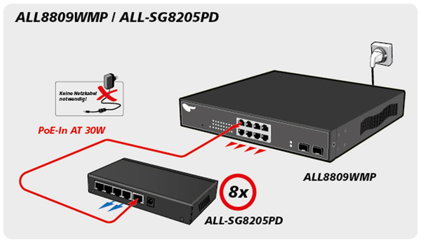ALLNET Switch ALL-SG8205PD, unmanaged, 5-Port, Gigabit, PoE - Produktbild 5
