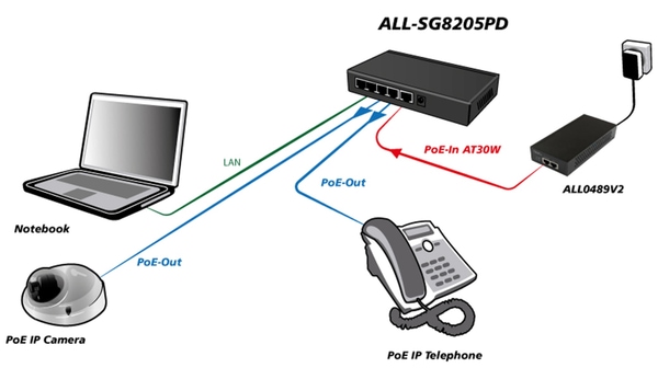 ALLNET Switch ALL-SG8205PD, unmanaged, 5-Port, Gigabit, PoE - Produktbild 7