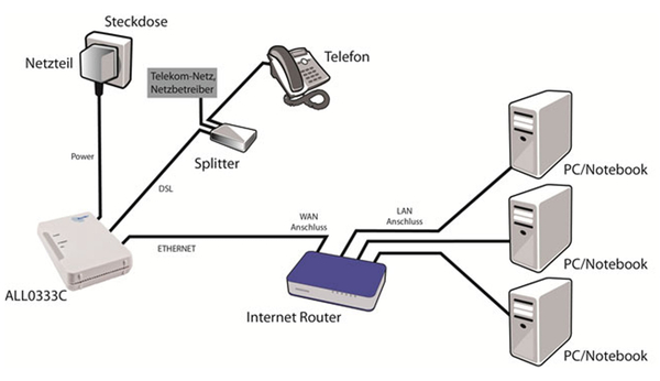 ALLNET ISP Bridge Modem ALL0333CJ, ADSL/ADSL2+ - Produktbild 3