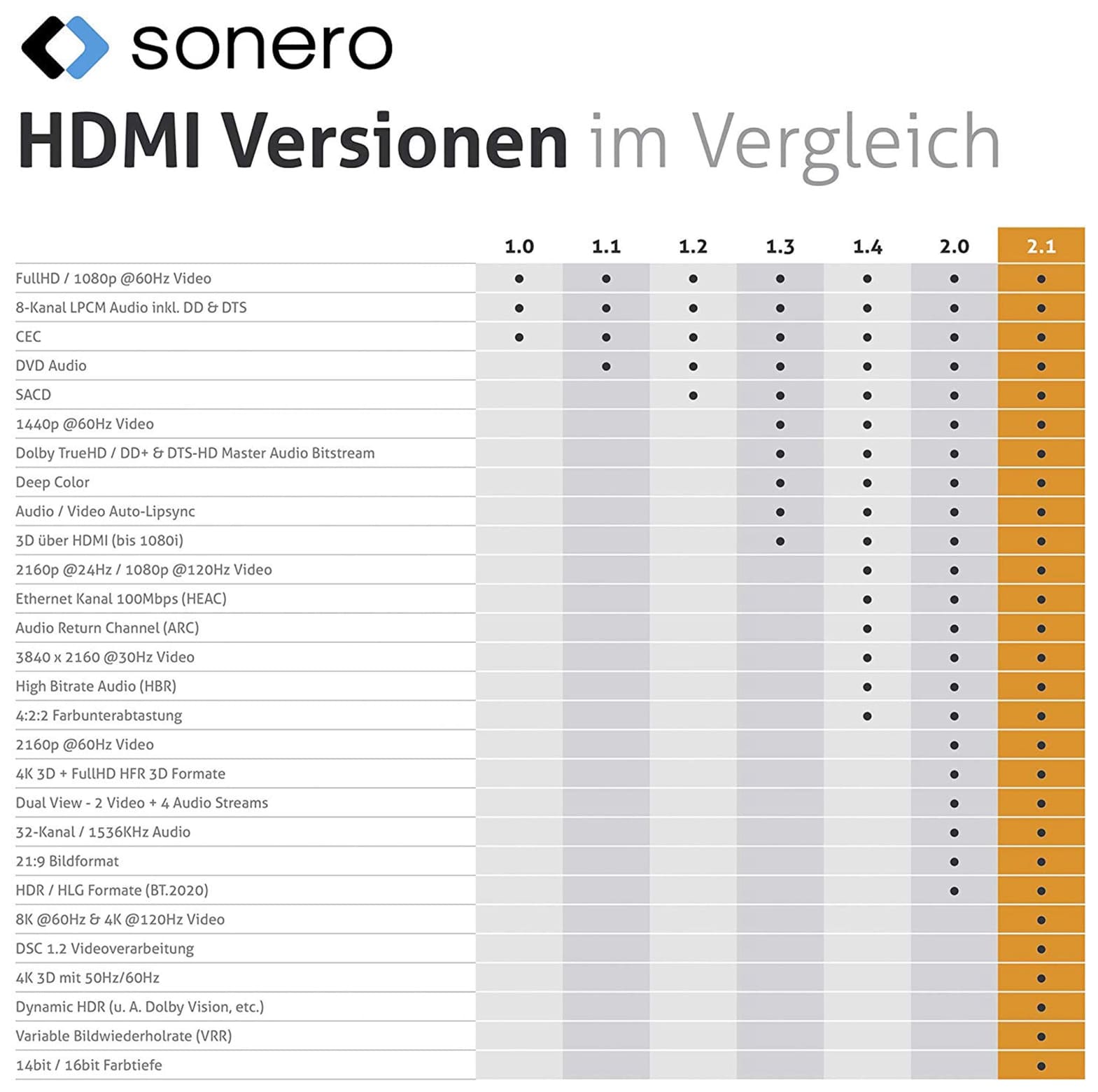 SONERO HDMI-Kabel Premium High Speed mit Ethernet, 1 m, HDMI 2.1
