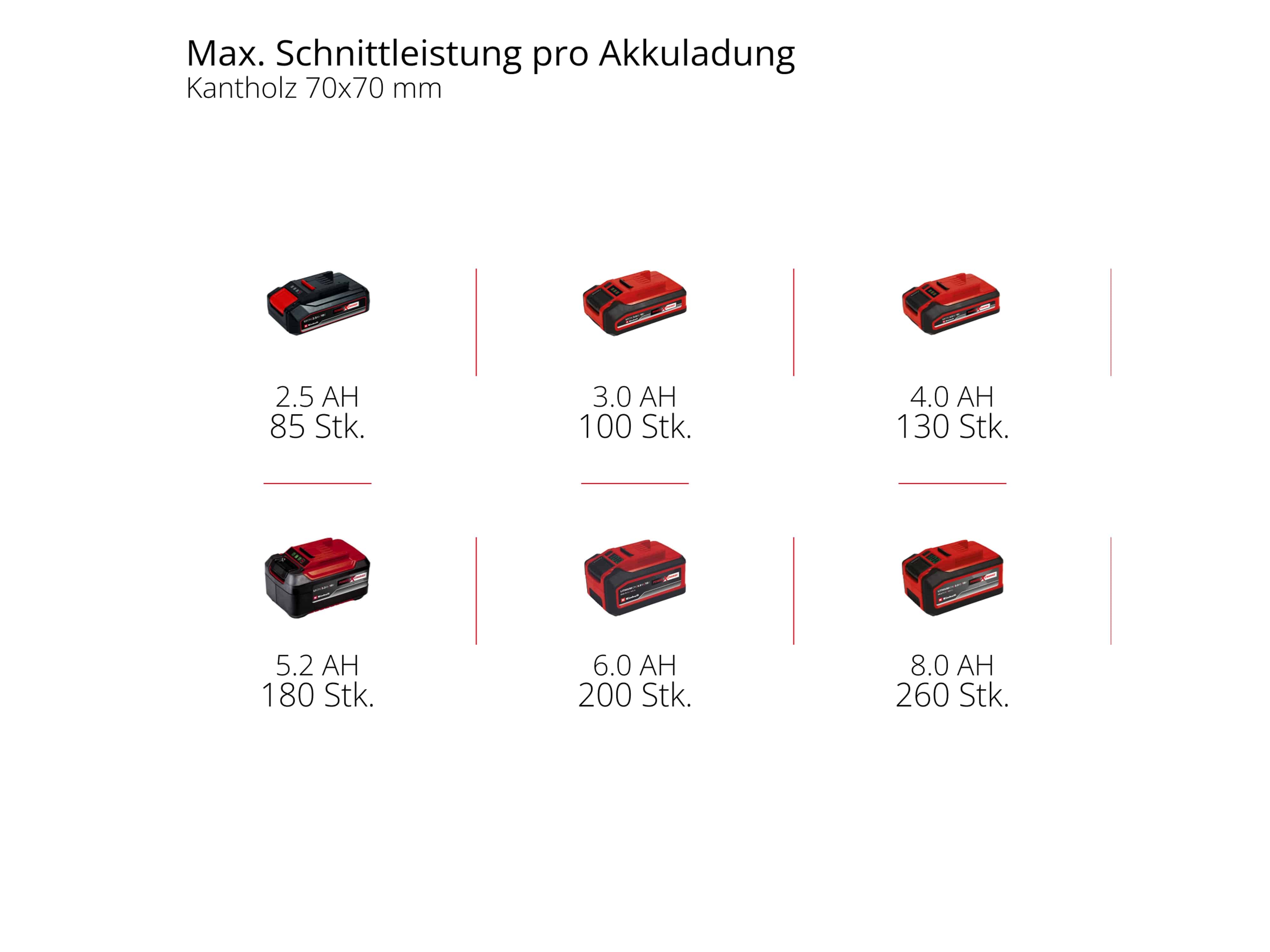 EINHELL Akku-Kettensäge 4501760, GE-LC 18 Li Kit, 3 Ah EINHELL Akku-Kettensäge 4501760, GE-LC 18 Li Kit, 3 Ah