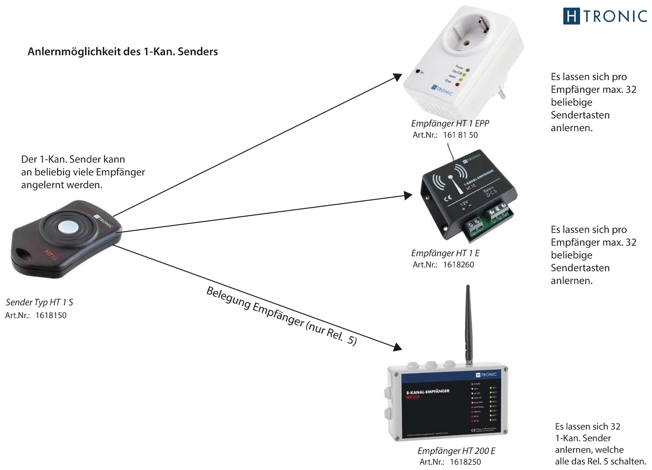 H-TRONIC Funk-Sender HT1S, 1-Kanal