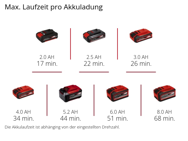 EINHELL PROFESSIONAL Akku-Trockenbauschleifer TP-DWS 18/2225 Li BL Kit (1x 4,0 Ah) EINHELL Akku-Trockenbauschleifer TP-DWS 18/2225 Li BL Kit (1x 4,0 Ah)