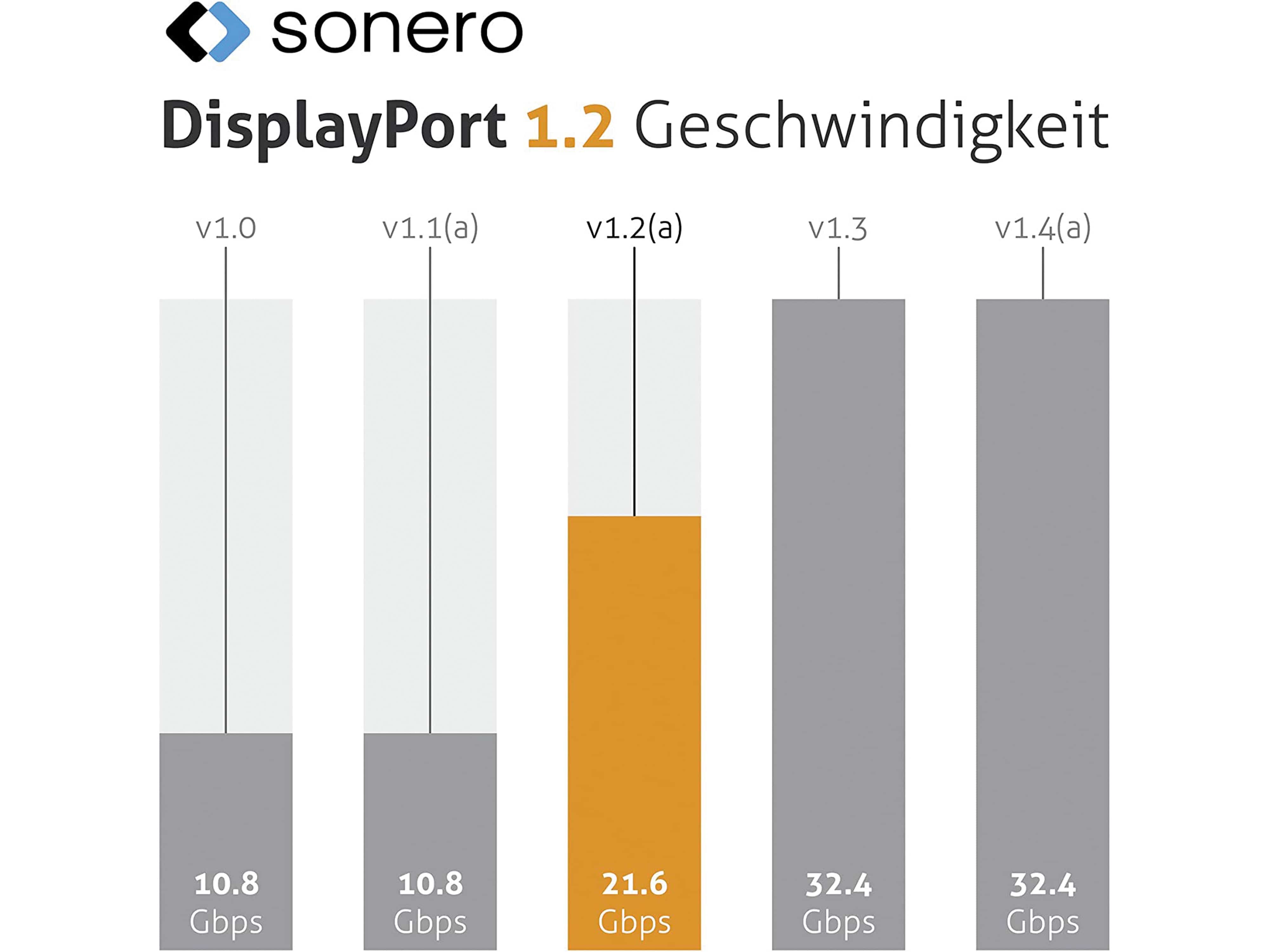 SONERO DisplayPort-Kabel, Stecker/Stecker, 4K60, grau/schwarz, 1 m SONERO DisplayPort-Kabel, Stecker/Stecker, 4K60, grau/schwarz, 1 m