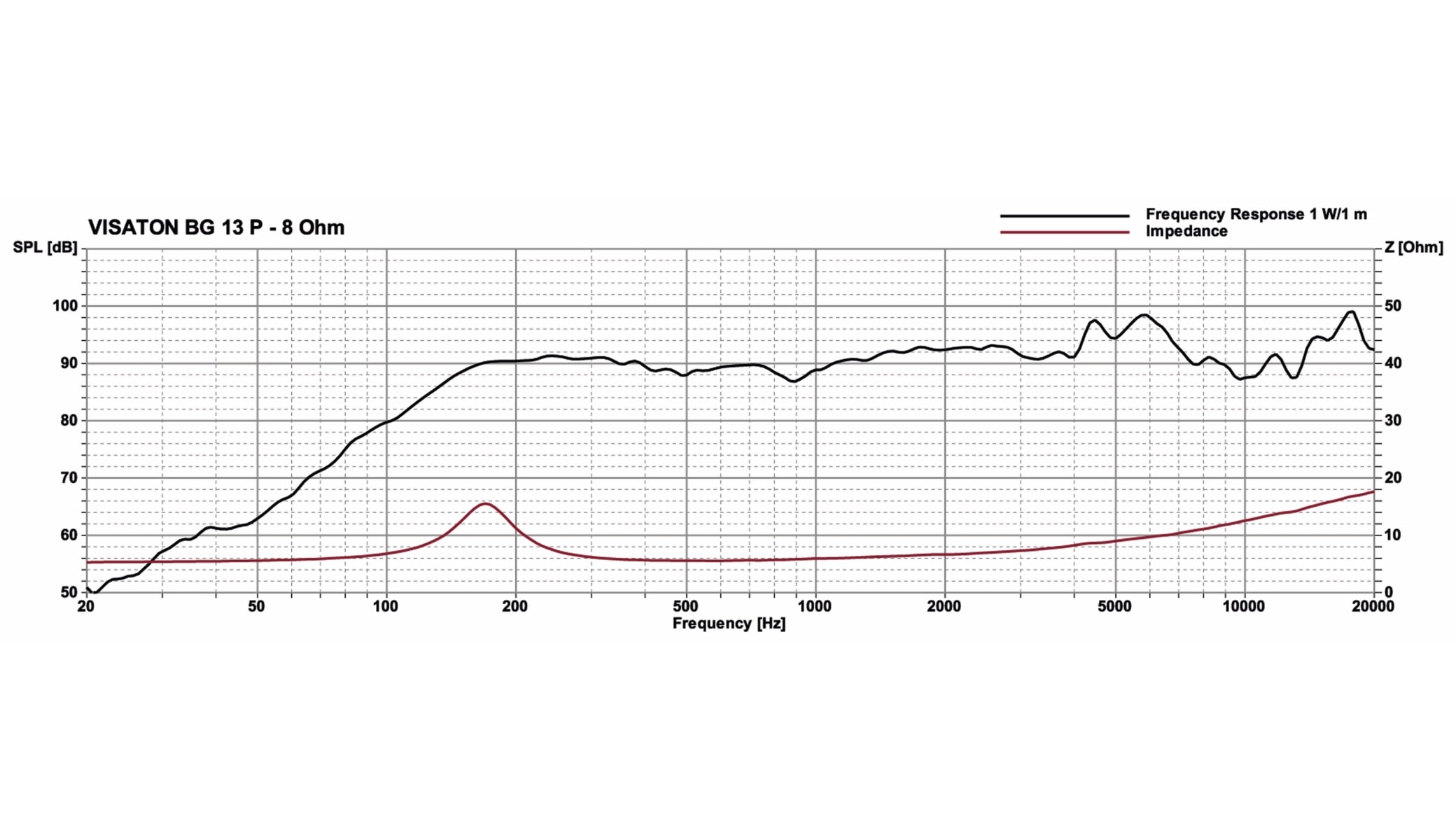 VISATON Breitbandlautsprecher BG 13 P, 8 Ohm