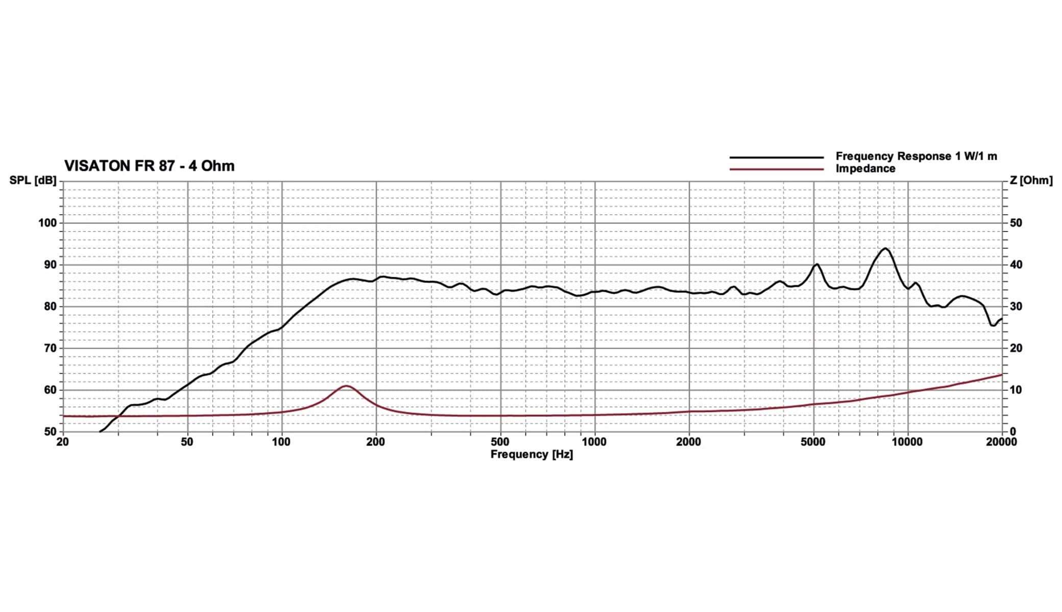 VISATON Breitbandlautsprecher FR 87, 4 Ohm