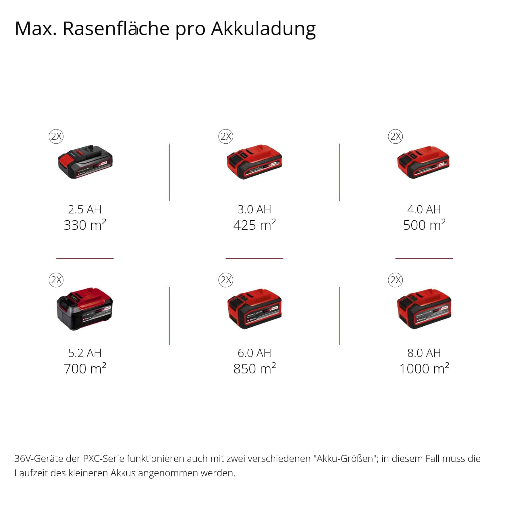 EINHELL Akku-Rasenmäher RASARRO 36/40, 2x4,0 Ah Akkus + Twin-Ladegerät