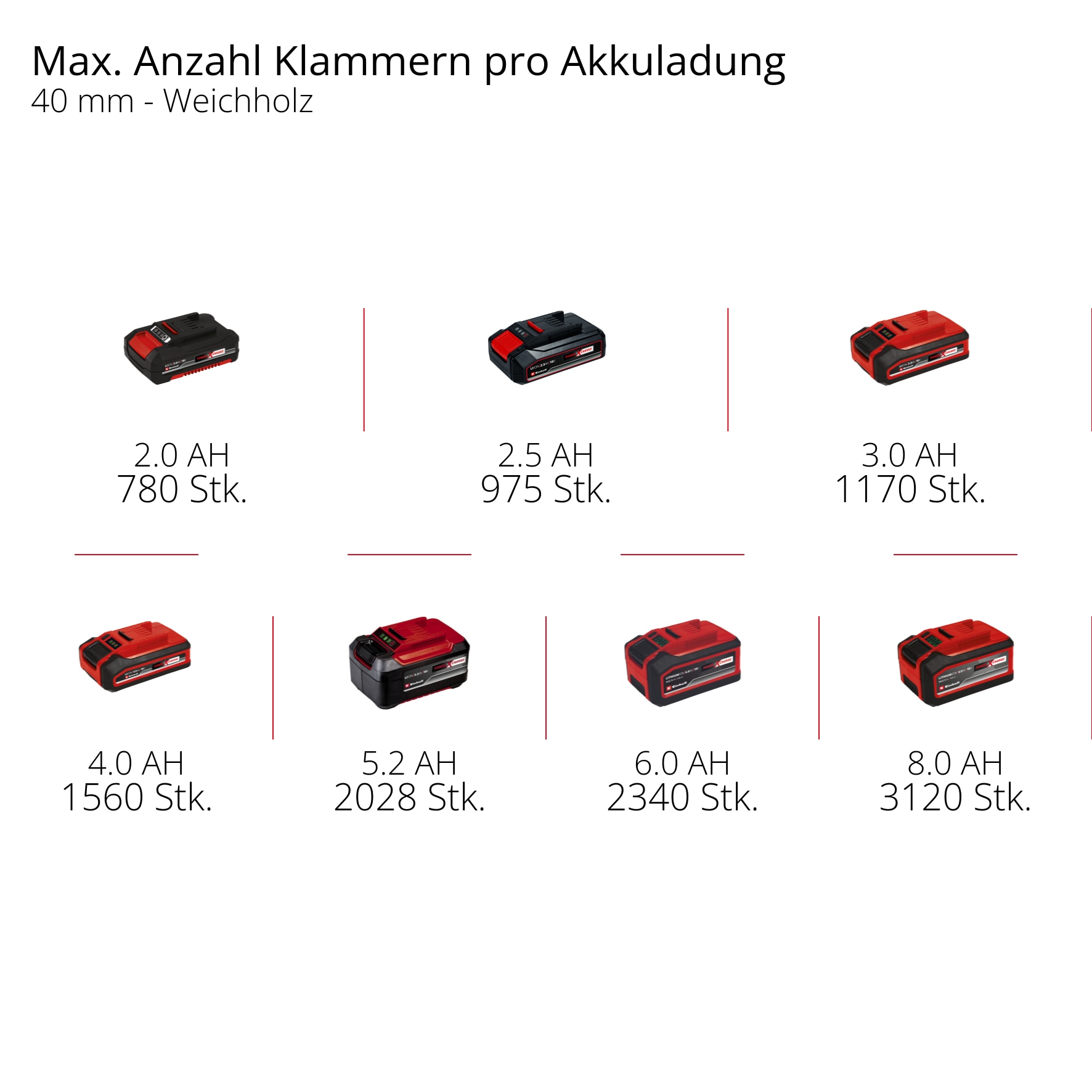 EINHELL PROFESSIONAL Akku-Tacker FIXETTO 18/38 S