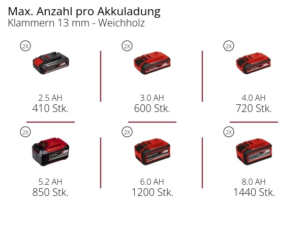 EINHELL Akku-Kompressor TE-AC 36/150 Li OF-Solo