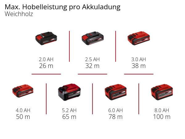 EINHELL PROFESSIONAL Akku-Hobel TP PL 18/3 Li BL Kit (1x 4,0 Ah) EINHELL Akku-Hobel TP PL 18/3 Li BL Kit (1x 4,0 Ah)