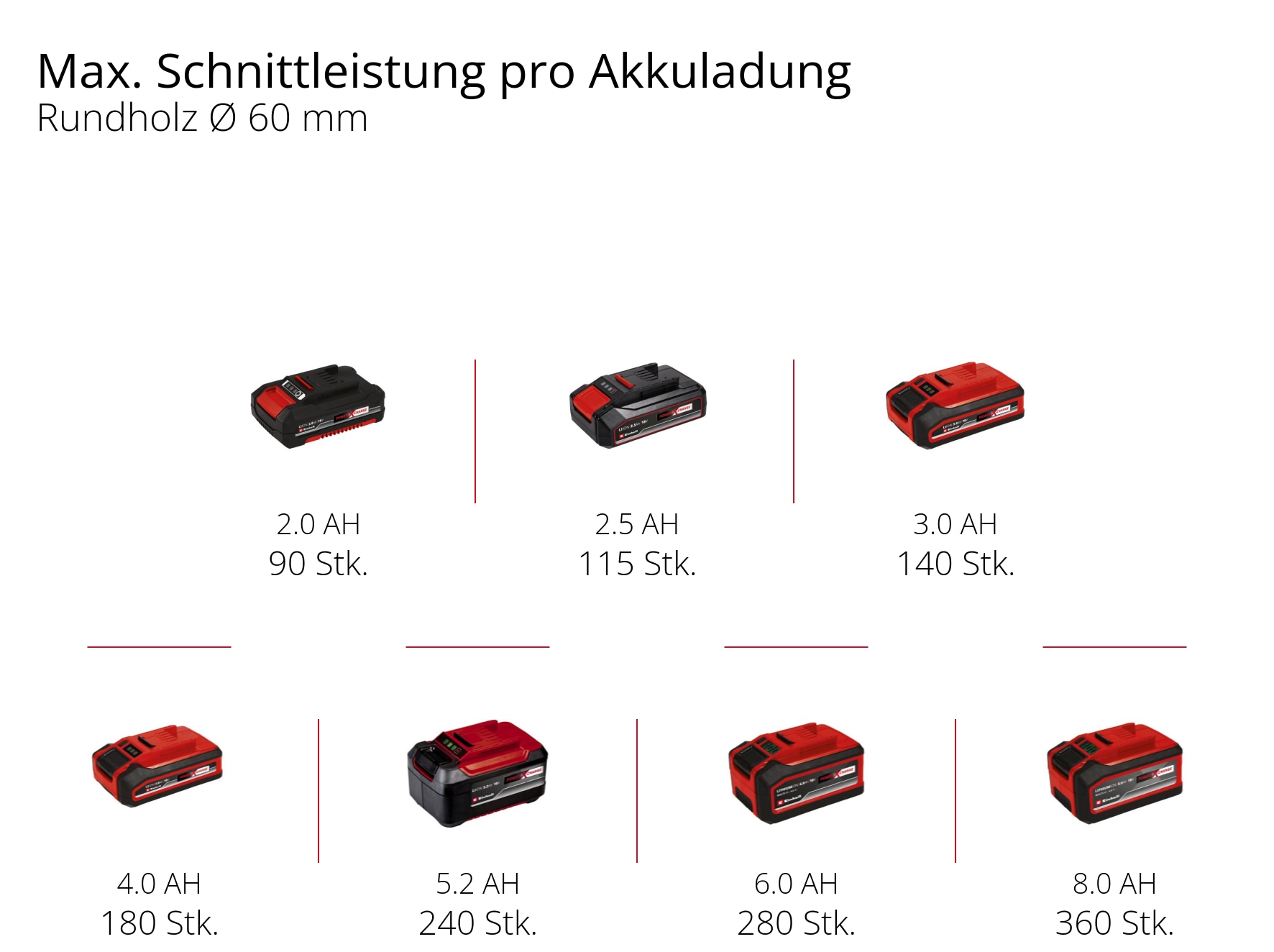 EINHELL Akku-Astsäge GE-GS 18/150 Li, 1x Akku 4,0 Ah