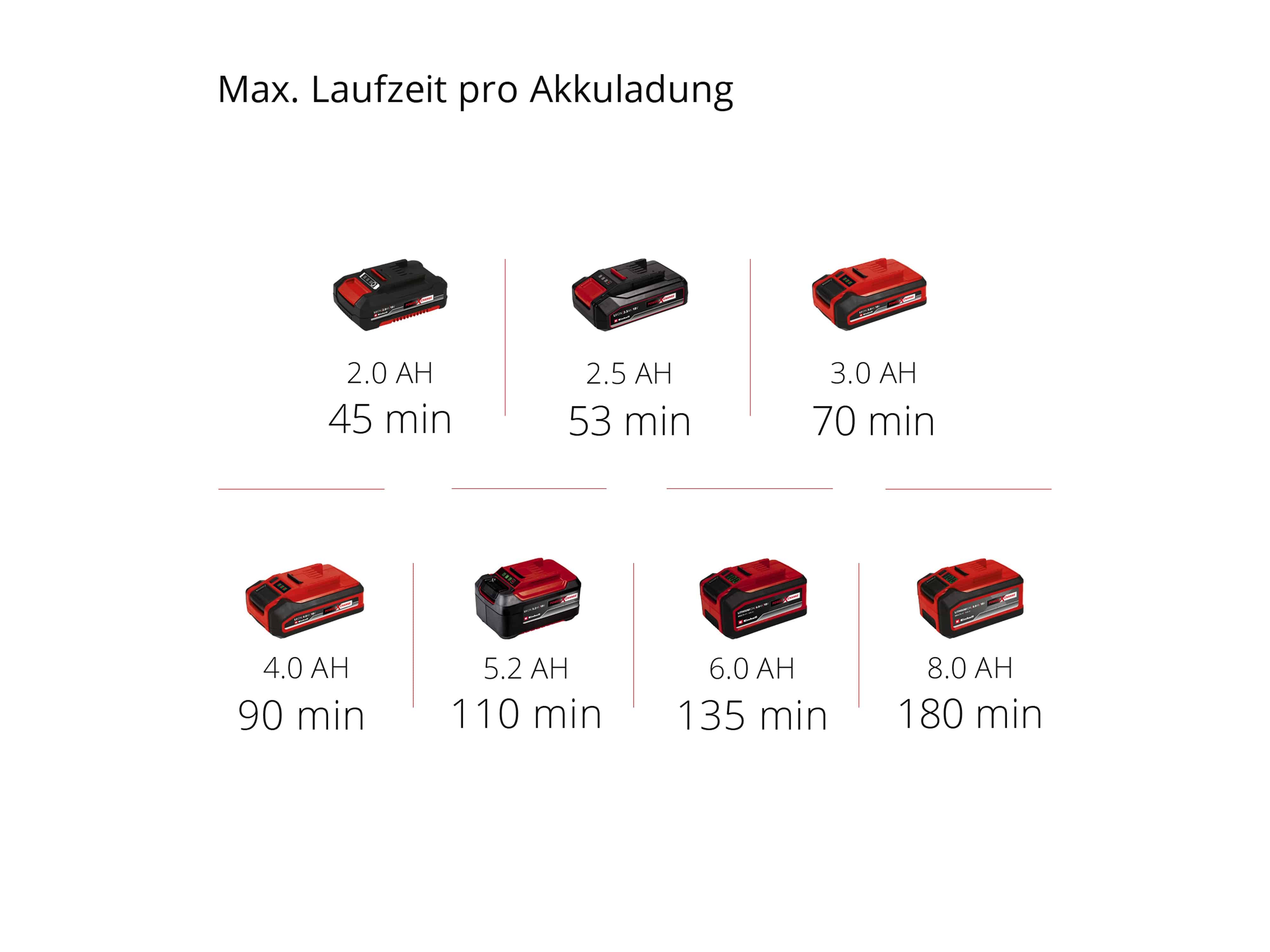 EINHELL Akku-Heckenschere ARCURRA 18/55