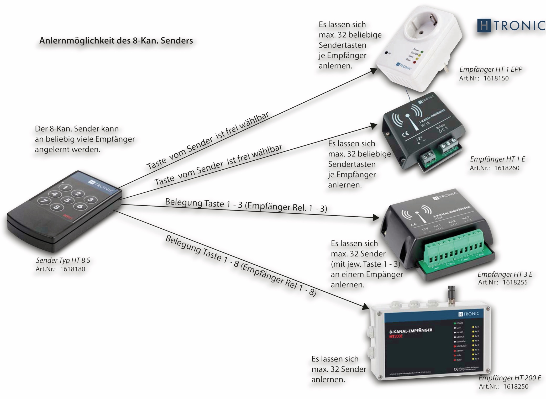 H-TRONIC Funk-Sender HT8S, 8-Kanal