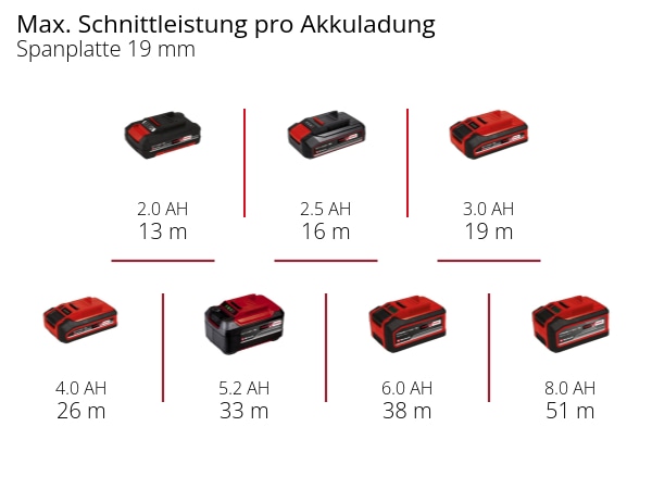 EINHELL PROFESSIONAL Akku-Stichsäge TP-JST 18/135 Li BL Kit (1x 4,0 Ah) EINHELL Akku-Stichsäge TP-JST 18/135 Li BL Kit (1x 4,0 Ah)
