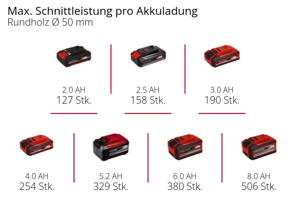 EINHELL Akku-Astkettensäge GE-PS 18/15 Li BL Kit (1x 4,0 Ah) EINHELL Akku-Astkettensäge GE-PS 18/15 Li BL Kit (1x 4,0 Ah)