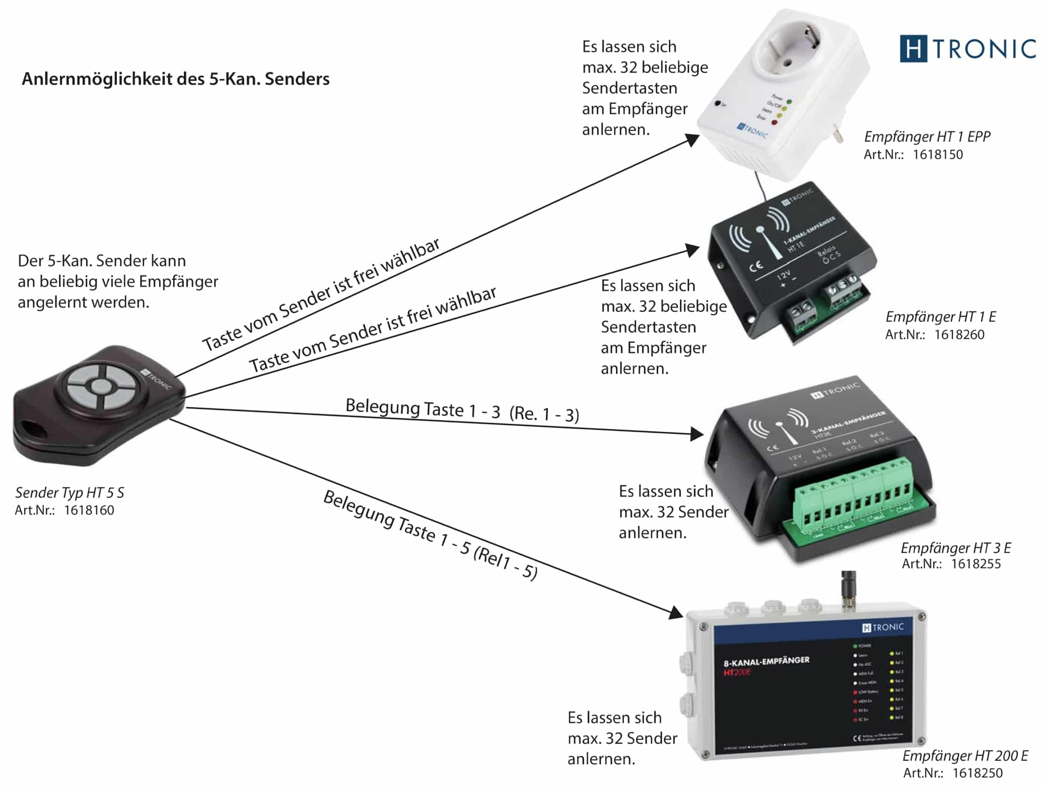 H-TRONIC Funk-Sender HT5S, 5-Kanal H-TRONIC Funk-Sender HT5S, 5-Kanal