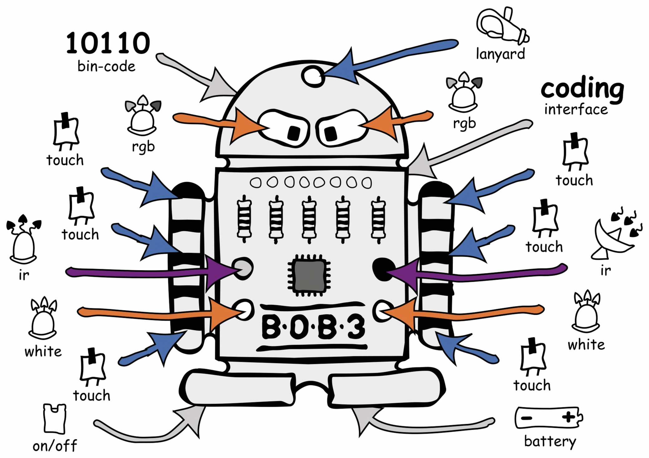 BOB3 Bausatz NICAI SYSTEMS Ein Roboter zum programmieren lernen