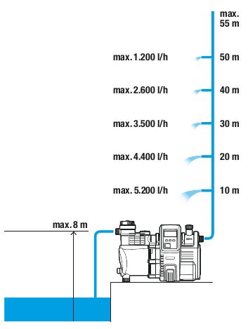 GARDENA Hauswasserautomat 600/6 LCD inox, 01760-20 GARDENA Hauswasserautomat 600/6 LCD inox, 01760-20