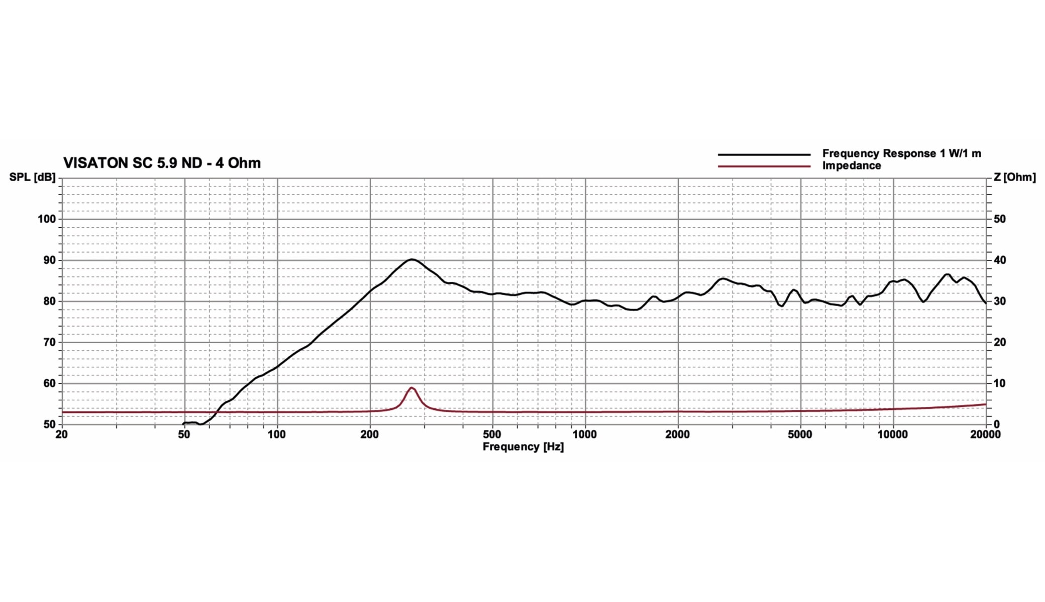 VISATON Breitbandlautsprecher SC 5.9 ND, 4 Ohm