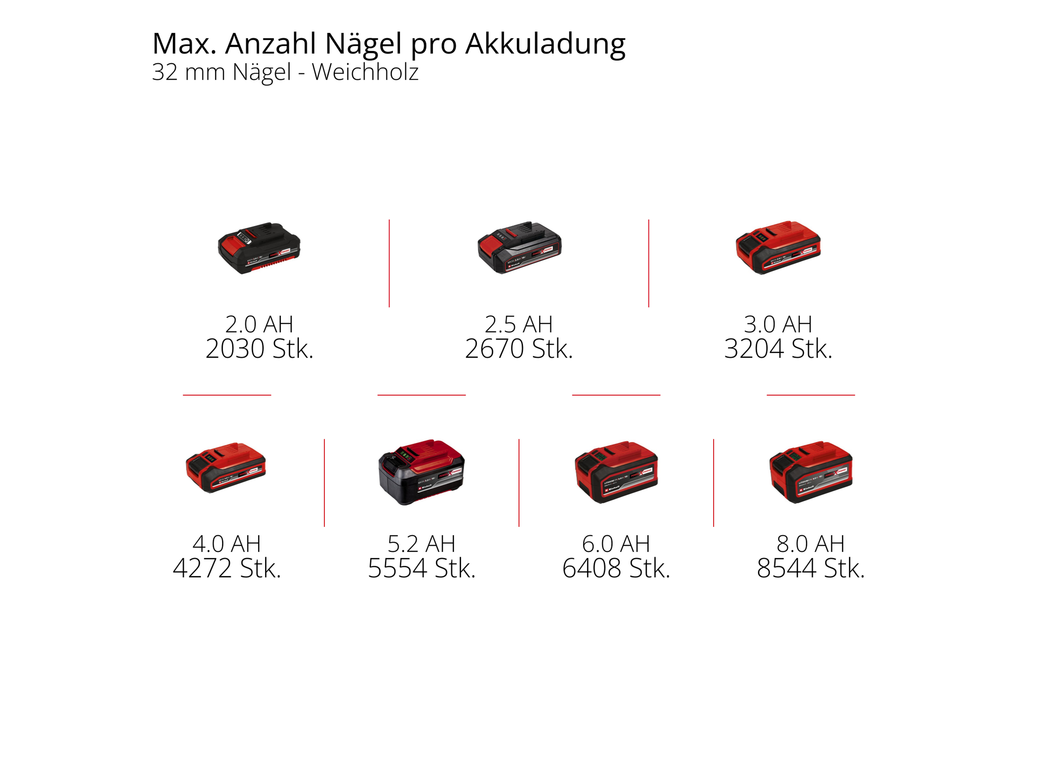 EINHELL Akku-Nagler TE-CN 18/32 Li, 4257800, Solo