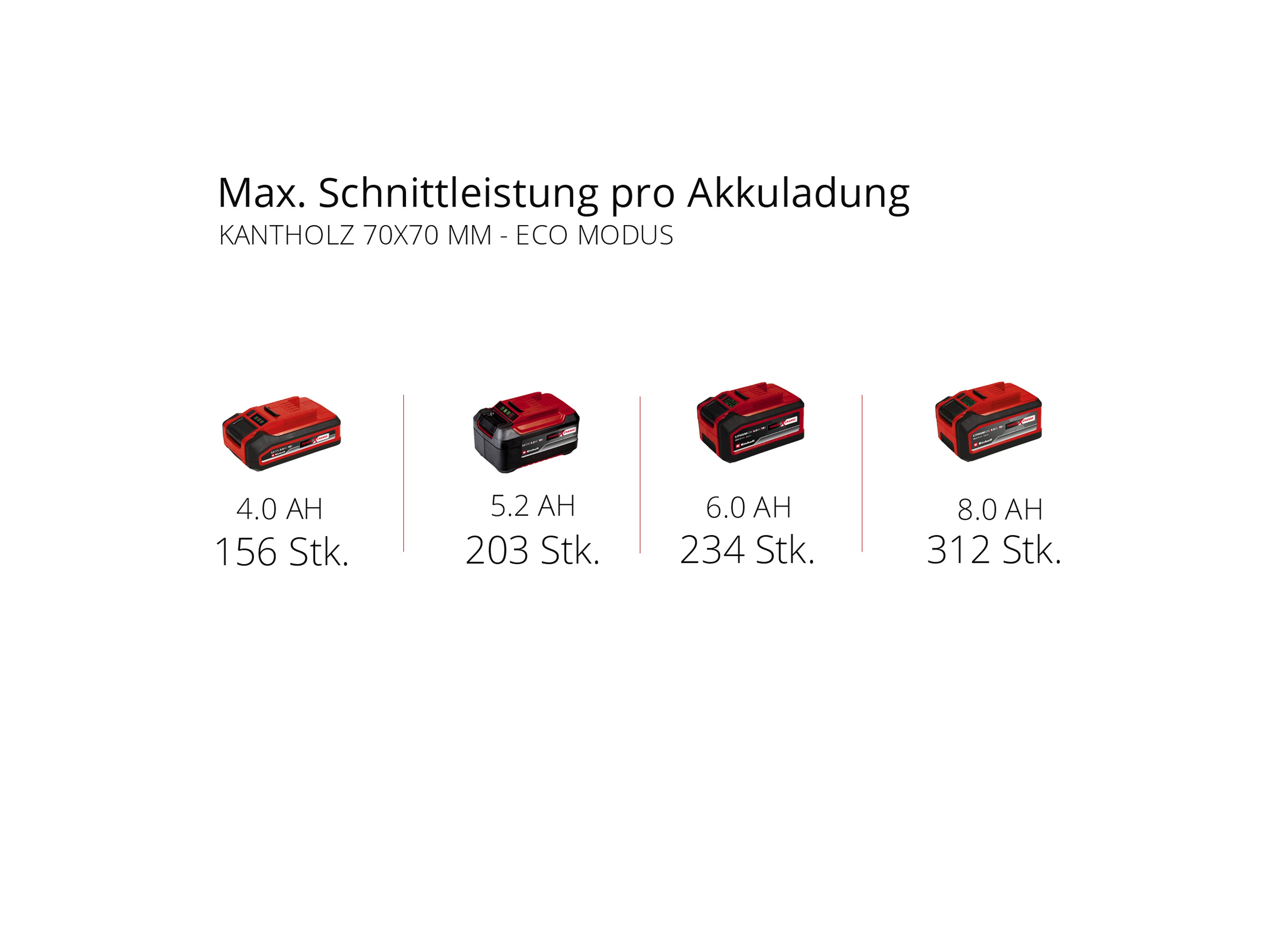EINHELL Akku-Kettensäge FORTEXXA 18/30 EINHELL Akku-Kettensäge FORTEXXA 18/30