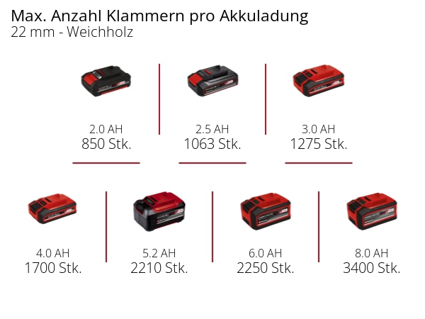 EINHELL PROFESSIONAL Akku-Tacker FIXETTO 18/40 S EINHELL Akku-Tacker FIXETTO 18/38 S