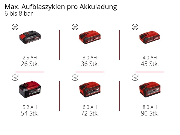 EINHELL Akku-Kompressor TE-AC 36/150 Li OF-Solo