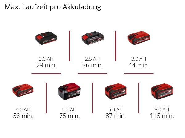 EINHELL PROFESSIONAL Akku-Exzenterschleifer TP-RS 18/32 Li BL Kit (1x 4,0 Ah) EINHELL Akku-Exzenterschleifer TP-RS 18/32 Li BL Kit (1x 4,0 Ah)