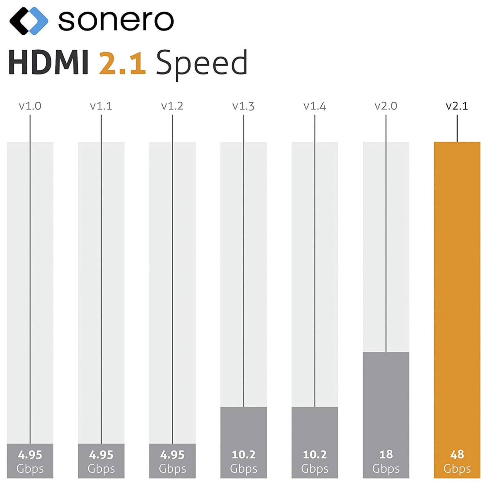 SONERO HDMI-Kabel Premium High Speed mit Ethernet, 1 m, HDMI 2.1
