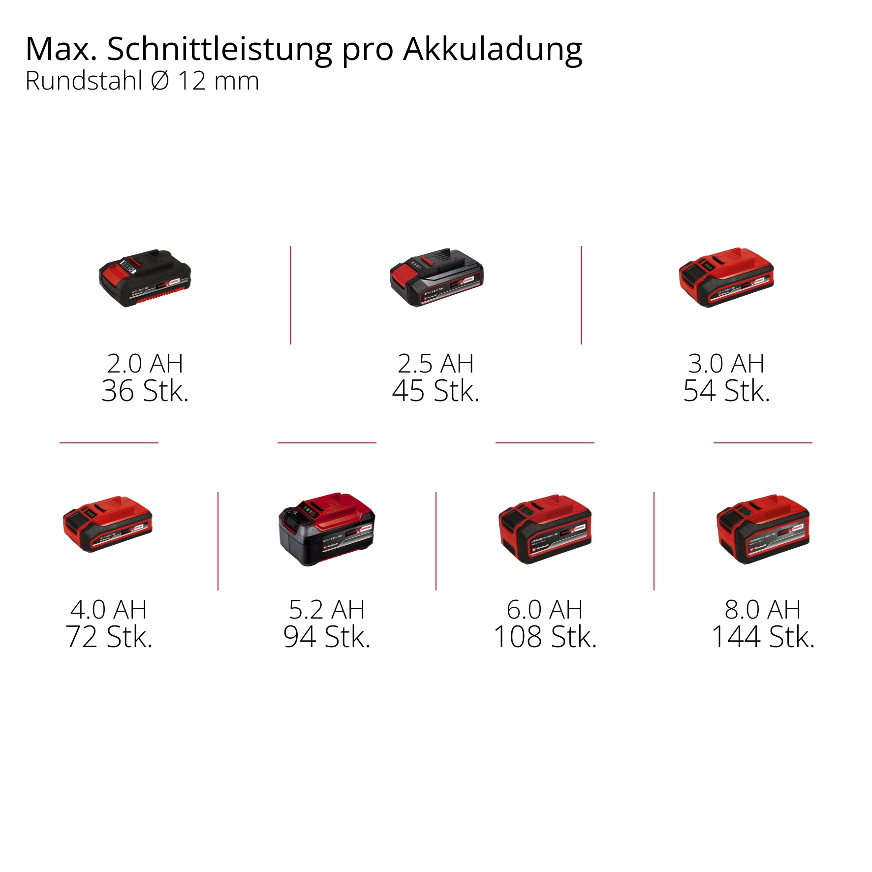 EINHELL PROFESSIONAL Akku-Winkelschleifer AXXIO 18/125 Q