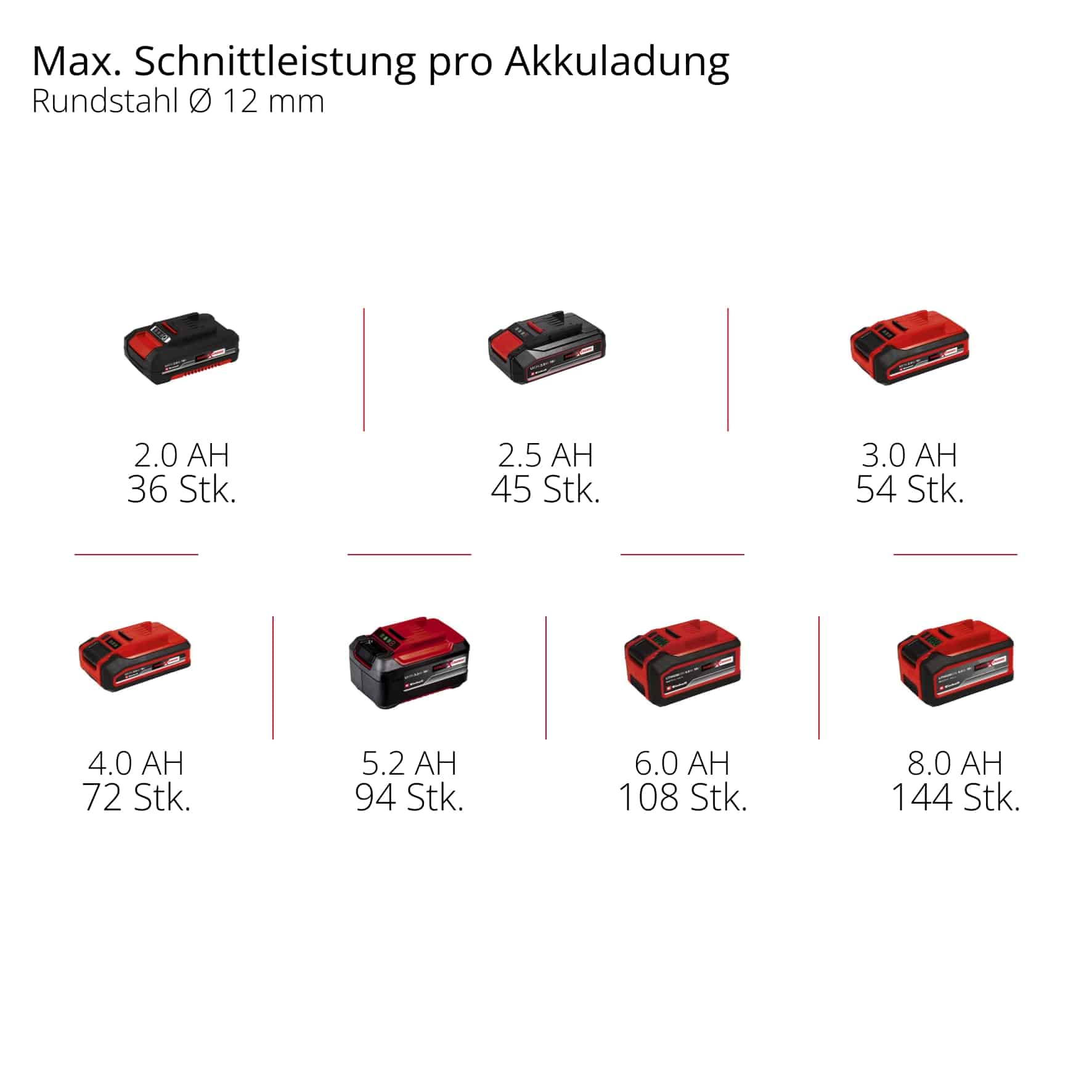 EINHELL PROFESSIONAL Akku-Winkelschleifer AXXIO 18/125 Q